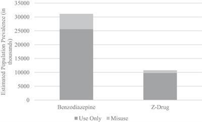 Prevalence and correlates of the misuse of z-drugs and benzodiazepines in the National Survey on Drug Use and Health